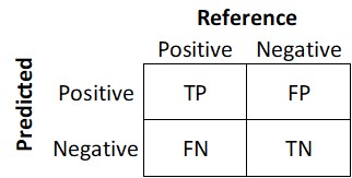 Confusion matrix.