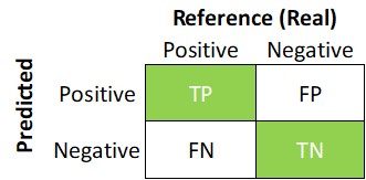 Confusion matrix.