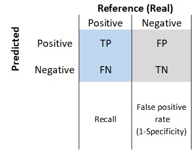 Confusion matrix.